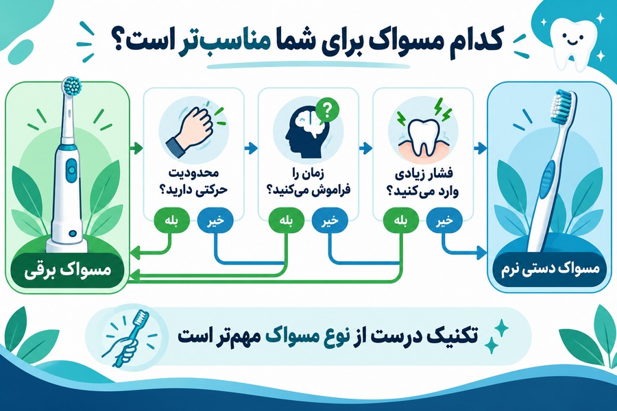 راهنمای انتخاب مسواک برقی یا دستی براساس محدودیت حرکتی، فراموشکردن زمان و فشار زیاد