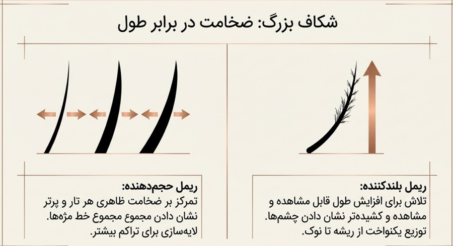 فرق ریمل بلندکننده و حجم دهنده
