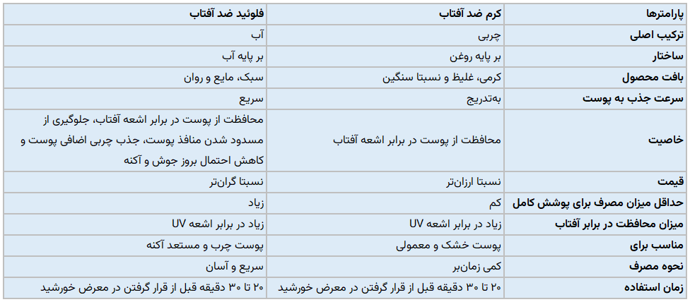 تفاوت کرم ضدآفتاب و فلوئید ضدآفتاب