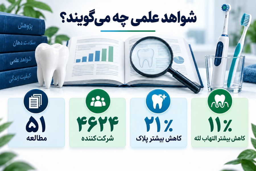 نتایج مرور علمی ۵۱ مطالعه درباره کاهش پلاک و التهاب لثه با مسواک برقی در مقایسه با دستی