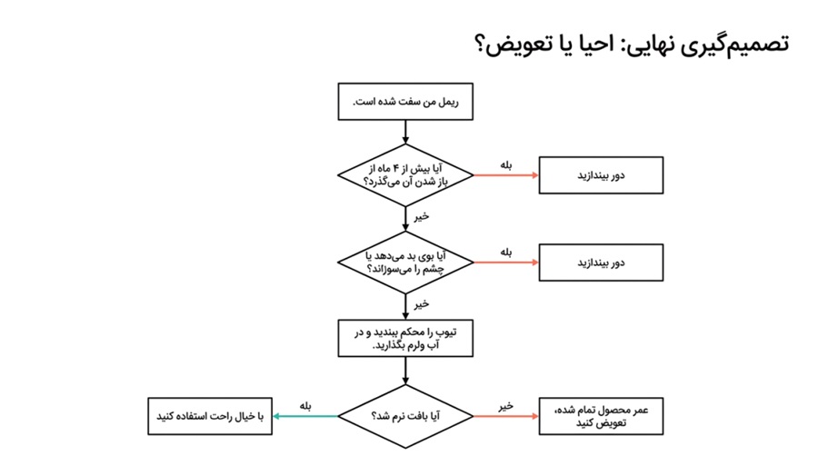 احیا یا تعویض ریمل