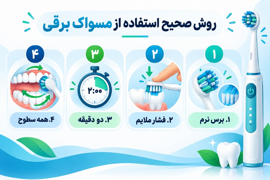 آموزش چهار مرحله استفاده صحیح از مسواک برقی با برس نرم، فشار ملایم و زمان دو دقیقه