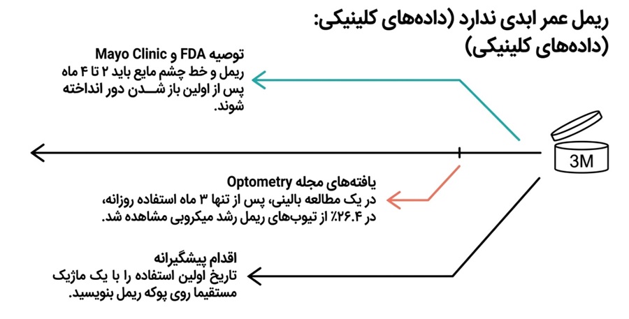 عمر ریمل چقدر است