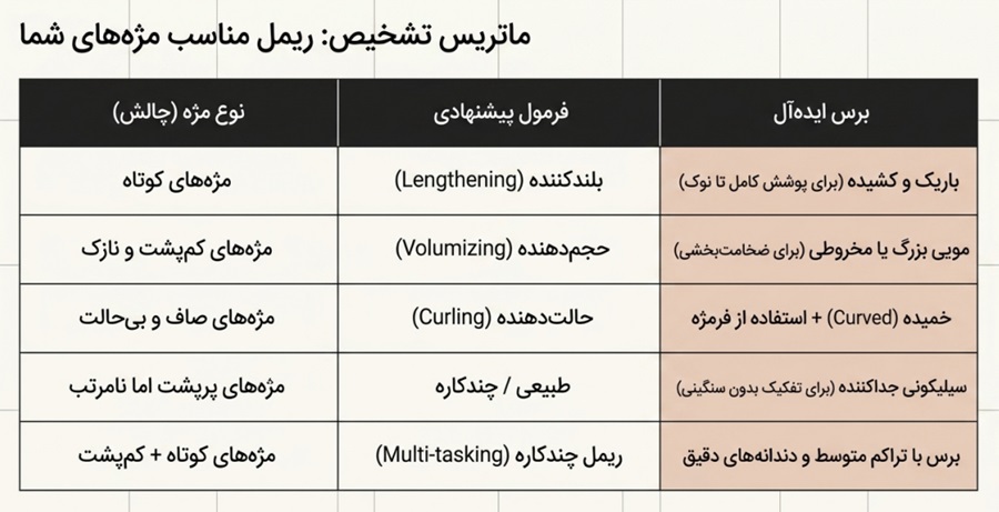 ریمل مناسب انواع مژه