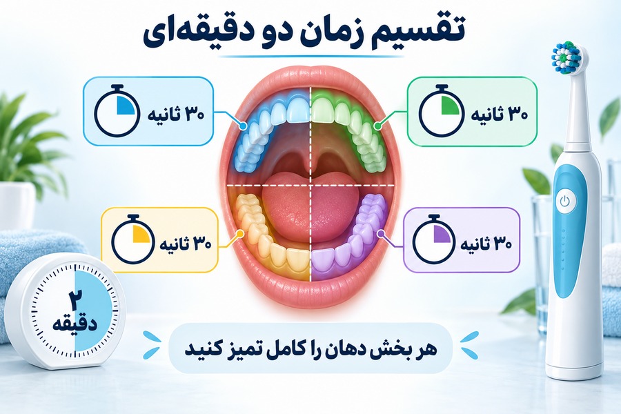 تقسیم زمان دو دقیقهای مسواک برقی به چهار بخش ۳۰ ثانیهای برای تمیزکردن کامل دهان