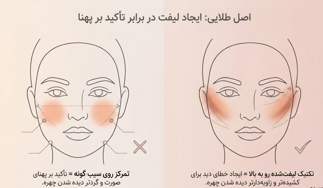 تکنیک رژگونه صورت گرد
